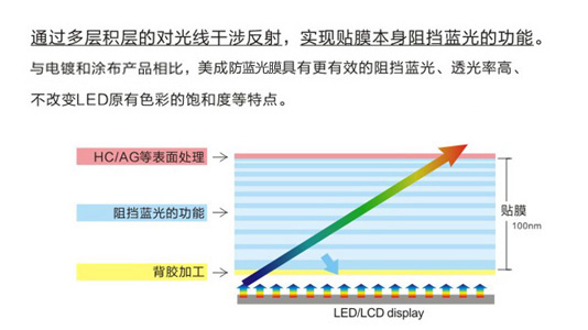 手機(jī)防藍(lán)光膜原理示意圖 手機(jī)防藍(lán)光膜原理示意圖