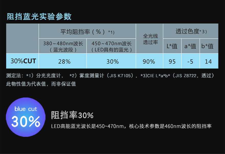 防藍(lán)光膜材料阻隔藍(lán)光30%