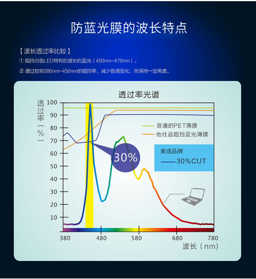 抗藍(lán)光貼膜波長特點(diǎn)